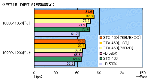 #056Υͥ/GeForce GTX 460ץӥ塼ߥɥ륯饹οGF104פǡFermiȿϵ줬夬