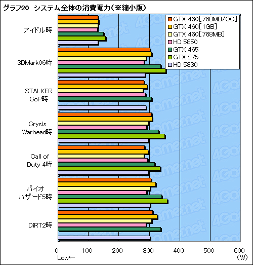 #058Υͥ/GeForce GTX 460ץӥ塼ߥɥ륯饹οGF104פǡFermiȿϵ줬夬