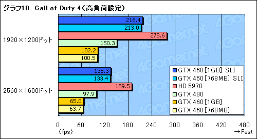 #021Υͥ/45ߤΡGeForce GTX 460SLIƥȥݡȡGTX 480Ȥưͤβͤ