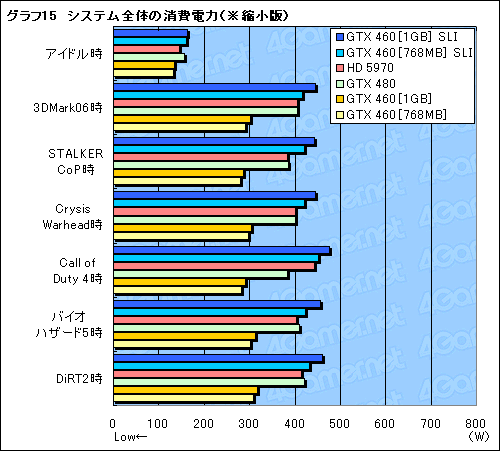 45ߤΡGeForce GTX 460SLIƥȥݡȡGTX 480Ȥưͤβͤ