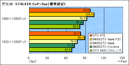 #023Υͥ/OCǥ1GHz¸ǽ!? MSIGTX 460ɡN460GTX HawkפˡȳɤƤߤ