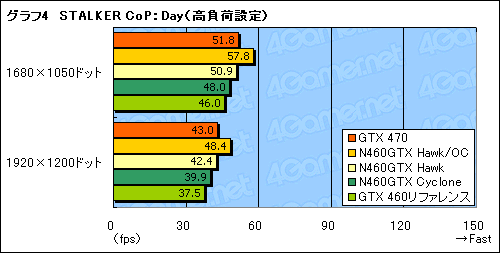 #024Υͥ/OCǥ1GHz¸ǽ!? MSIGTX 460ɡN460GTX HawkפˡȳɤƤߤ