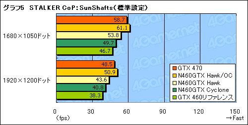 #025Υͥ/OCǥ1GHz¸ǽ!? MSIGTX 460ɡN460GTX HawkפˡȳɤƤߤ