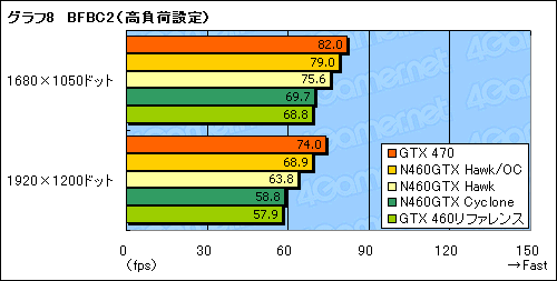 #028Υͥ/OCǥ1GHz¸ǽ!? MSIGTX 460ɡN460GTX HawkפˡȳɤƤߤ