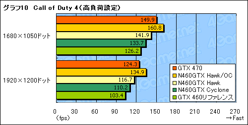 #030Υͥ/OCǥ1GHz¸ǽ!? MSIGTX 460ɡN460GTX HawkפˡȳɤƤߤ