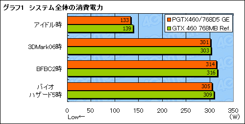 #018Υͥ/Ÿ6ԥ1ǤΡGeForce GTX 460 768MBץɤȤäƤߤ