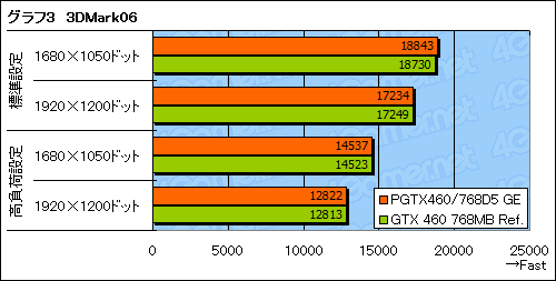 #020Υͥ/Ÿ6ԥ1ǤΡGeForce GTX 460 768MBץɤȤäƤߤ