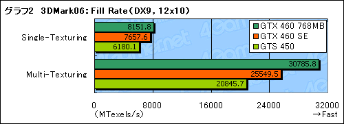 #019Υͥ/GeForce GTX 460 SEץӥ塼ΤϡGTS 455ɤ&#033;&#063;