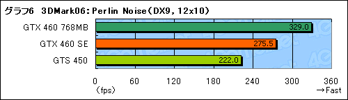 #023Υͥ/GeForce GTX 460 SEץӥ塼ΤϡGTS 455ɤ&#033;&#063;