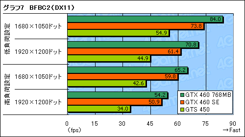 #024Υͥ/GeForce GTX 460 SEץӥ塼ΤϡGTS 455ɤ&#033;&#063;