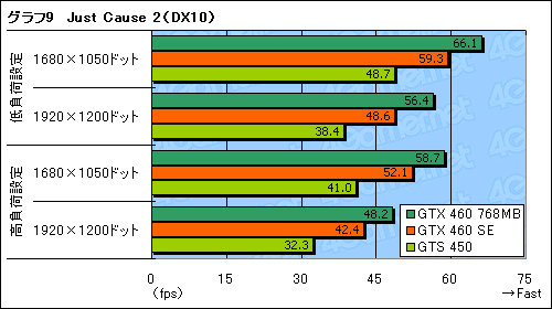 #026Υͥ/GeForce GTX 460 SEץӥ塼ΤϡGTS 455ɤ&#033;&#063;