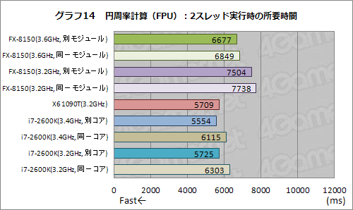 #024Υͥ/AMD FXפõøڥݡȡFXϤʤ֥ޡǤʤפΤ