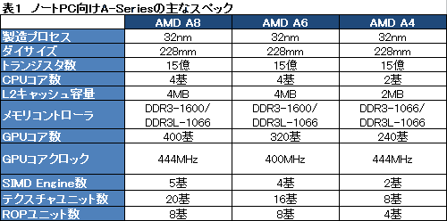 #067Υͥ/AMDFusion APUA-SeriesפΥΡPCǥȯɽ֥ӤǳŤ줿ƤˡħƤߤ