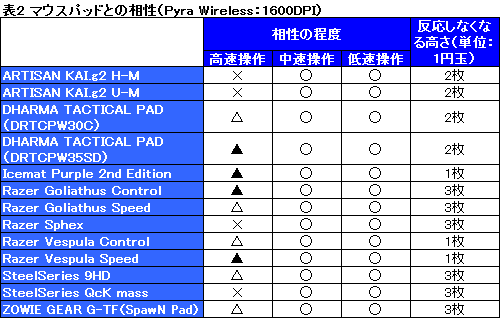 #036Υͥ/ROCCATΥޡޥPyra WiredWirelessץӥ塼磻쥹ȥ磻䡼ɤ2ʤѰդ줿ǥμϤ򸫤