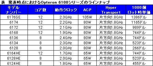 #018Υͥ/AMDСȤʤ128CPUOpteron 6100פȯɽ