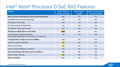  No.013Υͥ / IntelBroadwellѤΥСSoCXeon DפȯɽDDR4/DDR3L⥳10GbE LANǽ礷XeonSoC