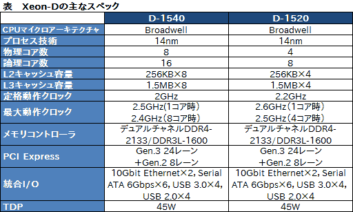  No.014Υͥ / IntelBroadwellѤΥСSoCXeon DפȯɽDDR4/DDR3L⥳10GbE LANǽ礷XeonSoC