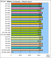 DX11Υեå23ʤǡ3DMark 11פ󤷤Ƥߤ