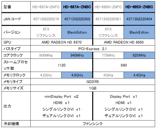 XFX֥ɤHD 6800꡼ܥɤOC2ǥ뤬ɲ