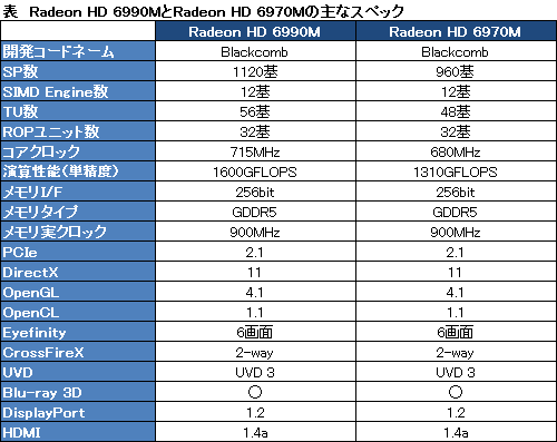 #003Υͥ/AMDΡPCGPUΥ饤ʥåפˡRadeon HD 6990Mפɲá꡼Ǿ̥ǥ