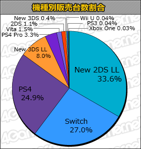 ���������꡼ No.001�Υ���ͥ������ / �֥ɥ饴�󥯥�����XI���᤮��ꤷ������ơפ�3DS�Ǥ�114��8000�ܡ�PS4�Ǥ�95���ܤΡ֥����ॽ�եȽ��������󥭥󥰡ܡ�