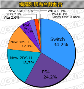 画像ギャラリー No.001のサムネイル画像 / 「ドラゴンクエストXI 過ぎ去りし時を求めて」が2週目も合計50万本で好調の「ゲームソフト週間販売ランキング+」