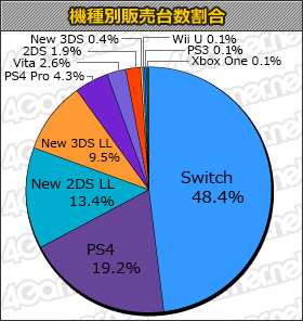 ²èÁü¥®¥ã¥é¥ê¡¼ No.001¤Î¥µ¥à¥Í¥¤¥ë²èÁü / ¡Ö¥É¥é¥´¥ó¥¯¥¨¥¹¥ÈXI¡×¤¬3½µÏ¢Â³¤Ç¥È¥Ã¥×¡£¡Ö¥¹¥Ê¥Ã¥¯¥ï¡¼¥ë¥É¡×¡Ö¥Ò¥Ã¥È¥Þ¥ó¡×¤â¥é¥ó¥¯¥¤¥ó¤Î¡Ö¥²¡¼¥à¥½¥Õ¥È½µ´ÖÈÎÇä¥é¥ó¥¥ó¥°¡Ü¡×