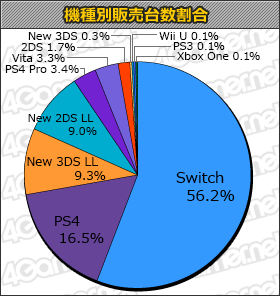 画像ギャラリー No.001のサムネイル画像 / 「モンスターハンターダブルクロス Nintendo Switch Ver.」8万4000本。「ネプテューヌVIIR」「深夜廻」も登場の「週間販売ランキング+」