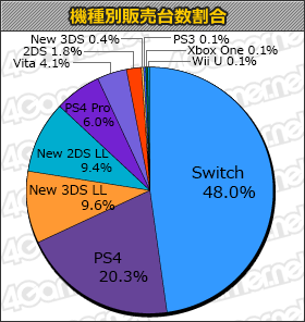 ���������꡼ No.001�Υ���ͥ������ / �֥ݥ÷� POKKÉN TOURNAMENT DX��5��3000�ܡ���NBA 2K18��1��4000�ܤΡ֥����ॽ�եȽ��������󥭥󥰡ܡ�