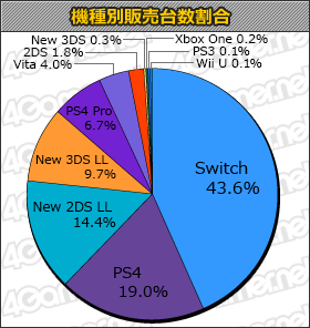 画像ギャラリー No.001のサムネイル画像 / 「マリオ&ルイージRPG1 DX」「ドラゴンズドグマ:ダークアリズン」などの新作がランクインした「週間販売ランキング+」