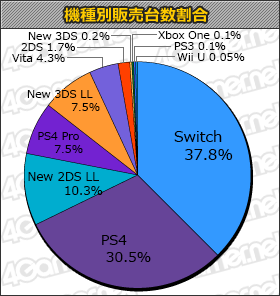 画像ギャラリー No.001のサムネイル画像 / 「グランツーリスモSPORT」15万本。「いただきストリート」「巨影都市」「サイコブレイク2」などの新作も登場の「週間販売ランキング+」