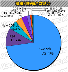 画像ギャラリー No.001のサムネイル画像 / 「スーパーマリオ オデッセイ」46万2000本。「ARK: Survival Evolved」などの新作もランクインした「週間販売ランキング+」