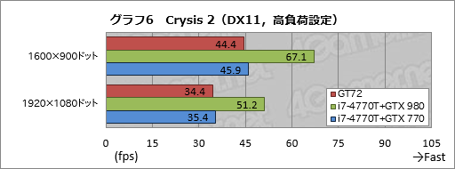 #044Υͥ/ΡPCGPUGeForce GTX 980MܵμϤϤˡMSIޡΡPCGT72 2QE Dominator Proץӥ塼