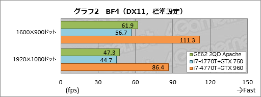  No.042Υͥ / GeForce GTX 960MܤMSIޡΡPCGE62 2QD Apacheץӥ塼GPU˸٤ΤϤʤPCΤϤޤޤ