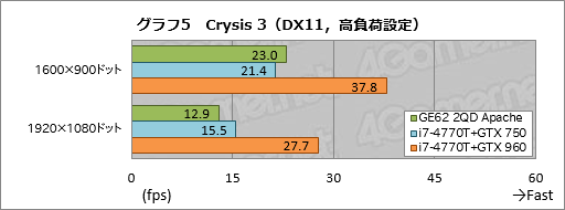  No.045Υͥ / GeForce GTX 960MܤMSIޡΡPCGE62 2QD Apacheץӥ塼GPU˸٤ΤϤʤPCΤϤޤޤ