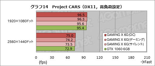  No.040Υͥ / MSIGeForce GTX 1060 GAMING X 6GפTwin Frozr VIץ顼ܥɤϡŲư͸