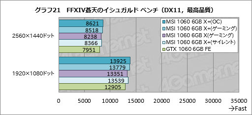 ꥯå夲ǡGeForce GTX 1080סGeForce GTX 1060 6GBפƥȡޡϤɤߤ٤