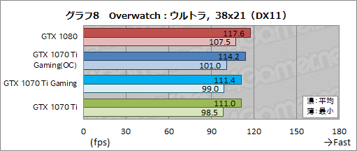  No.037Υͥ / MSIGeForce GTX 1070 Ti GAMING X 8Gץӥ塼GTX 1070 TiϥСåGTX 1080Τ