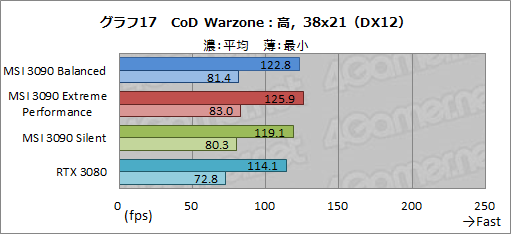 #044Υͥ/PRMSIΡGeForce RTX 3090 SUPRIM X 24GפϡGeForce˾ǶGPUǽФ緿顼̥ϤΥɤ