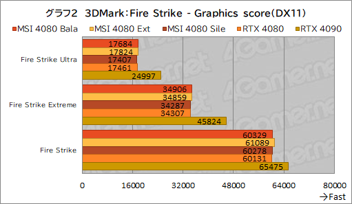  No.032Υͥ / PRMSIΡGeForce RTX 4080 16GB SUPRIM XפϡⵡǽĹǽRTX 4080ɤʤֲͤꡪ