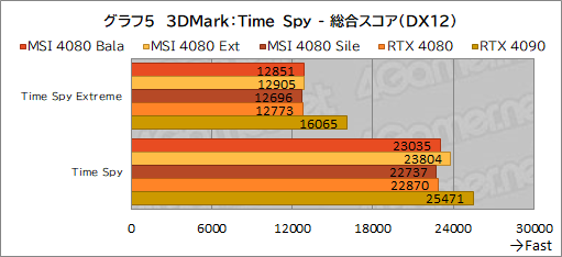  No.035Υͥ / PRMSIΡGeForce RTX 4080 16GB SUPRIM XפϡⵡǽĹǽRTX 4080ɤʤֲͤꡪ