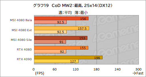  No.049Υͥ / PRMSIΡGeForce RTX 4080 16GB SUPRIM XפϡⵡǽĹǽRTX 4080ɤʤֲͤꡪ