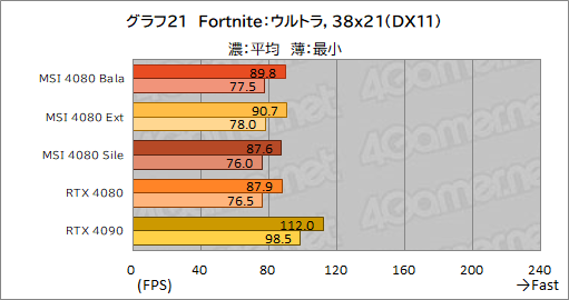  No.051Υͥ / PRMSIΡGeForce RTX 4080 16GB SUPRIM XפϡⵡǽĹǽRTX 4080ɤʤֲͤꡪ