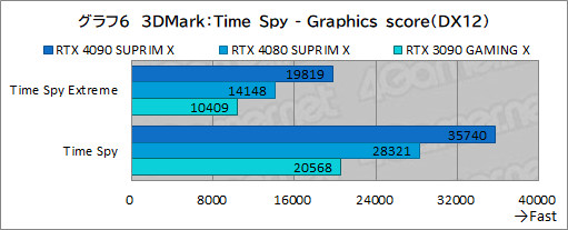  No.032Υͥ / PRMSIκǶեåɡGeForce RTX 4090 SUPRIM X 24GפμϤ򸡾ڡ4Kʾβ٤Ǥʥڤ