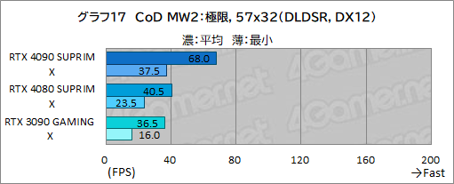  No.043Υͥ / PRMSIκǶեåɡGeForce RTX 4090 SUPRIM X 24GפμϤ򸡾ڡ4Kʾβ٤Ǥʥڤ