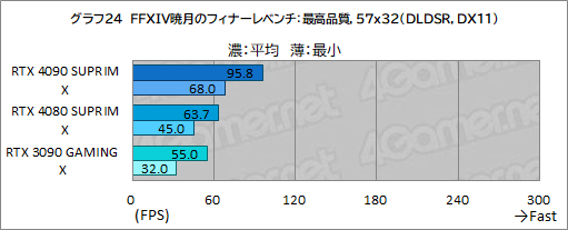  No.050Υͥ / PRMSIκǶեåɡGeForce RTX 4090 SUPRIM X 24GפμϤ򸡾ڡ4Kʾβ٤Ǥʥڤ