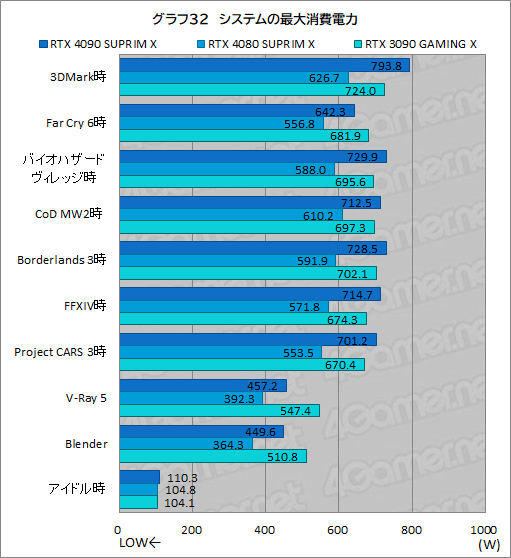  No.059Υͥ / PRMSIκǶեåɡGeForce RTX 4090 SUPRIM X 24GפμϤ򸡾ڡ4Kʾβ٤Ǥʥڤ