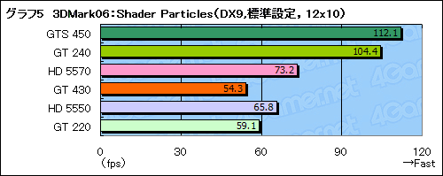 #028Υͥ/GeForce GT 430ץӥ塼FermiΥȥ꡼GPUΩ֤ǧ