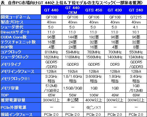 ���������꡼ No.001�Υ���ͥ������ / NVIDIA������ȥ꡼�Ծ����GPU��GeForce GT 440�פ����ʥꥹ�Ȥ��ɲá�GT 430�Υ����å����åץ�ǥ롩