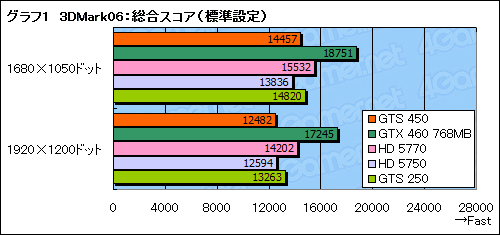 #026Υͥ/GeForce GTS 450ץӥ塼G92ѤDX11GPUϡ1λԾƤ֤